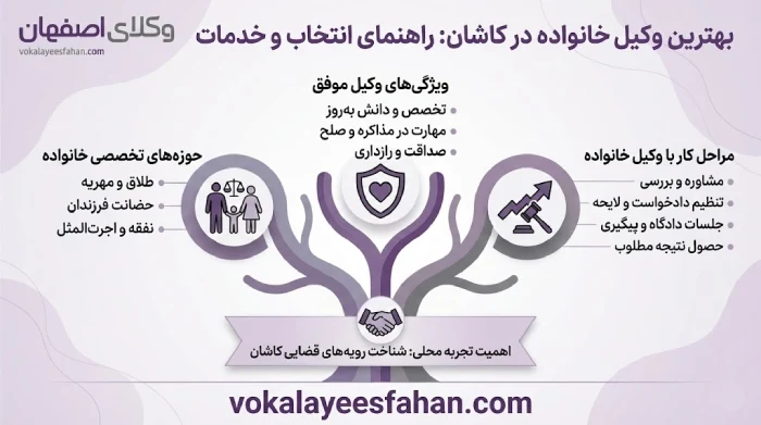 بهترین وکیل خانواده در کاشان