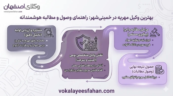 بهترین وکیل مهریه در خمینی شهر