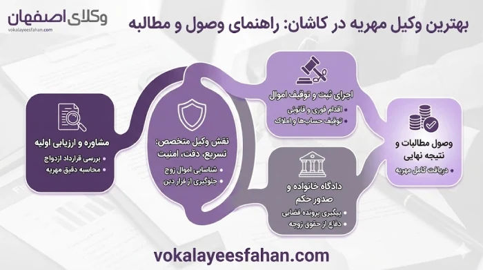 خصوصیات بهترین وکیل مهریه در کاشان